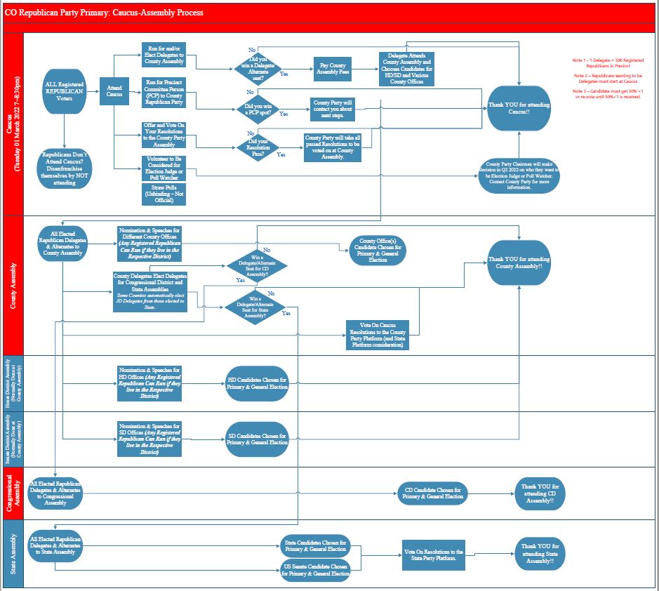 2022AnilsCaucusFlowChartWhole