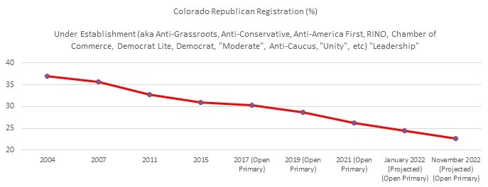 CORepublicanRegistrationPercentageChart