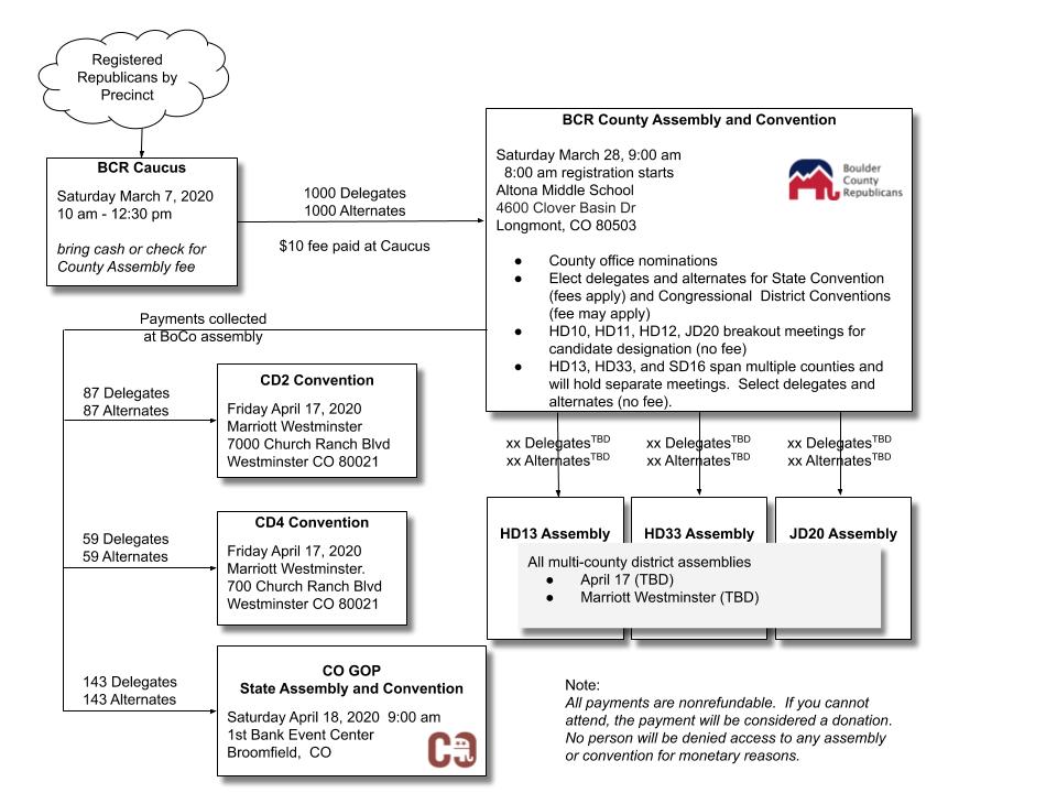 Caucus assembly flowchart