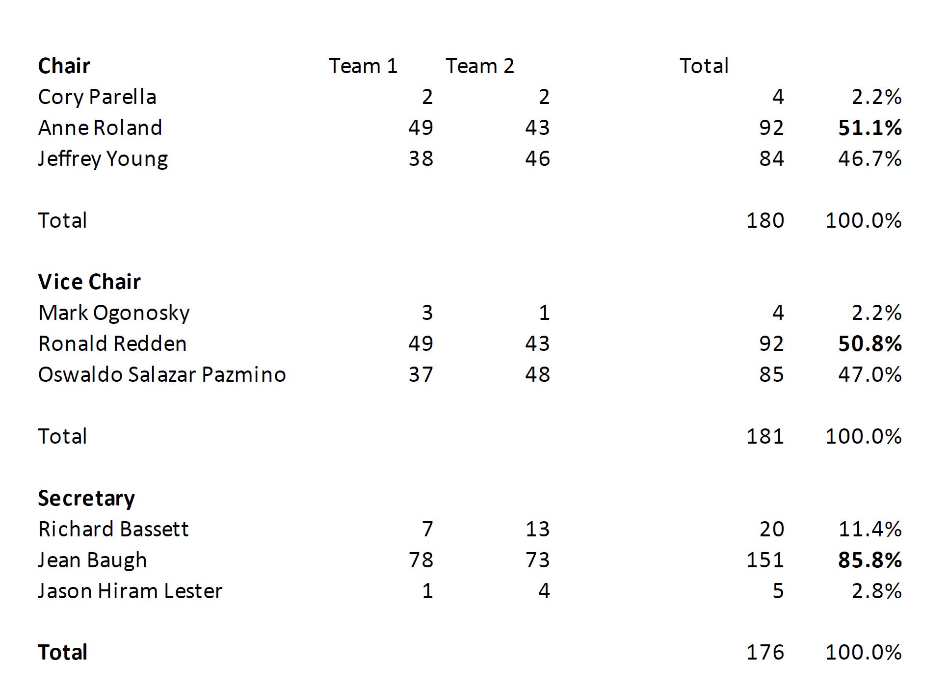 JeffArapahoeCountyChairmanTotals2023